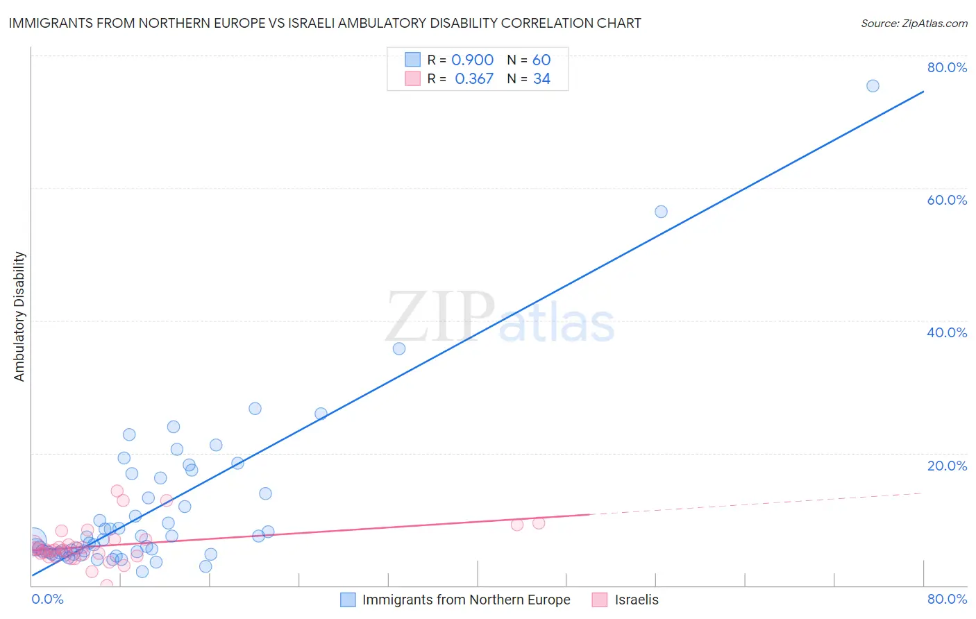 Immigrants from Northern Europe vs Israeli Ambulatory Disability