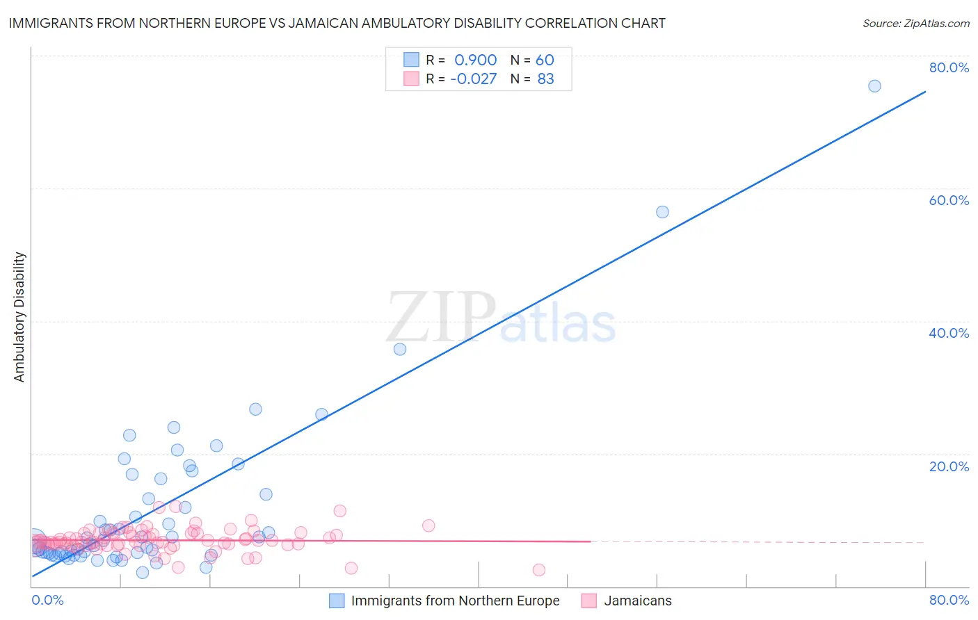 Immigrants from Northern Europe vs Jamaican Ambulatory Disability