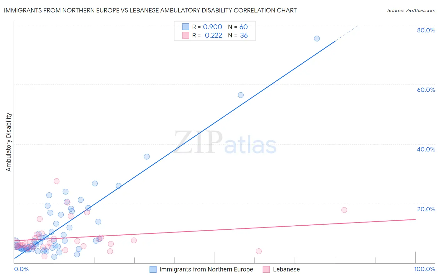 Immigrants from Northern Europe vs Lebanese Ambulatory Disability