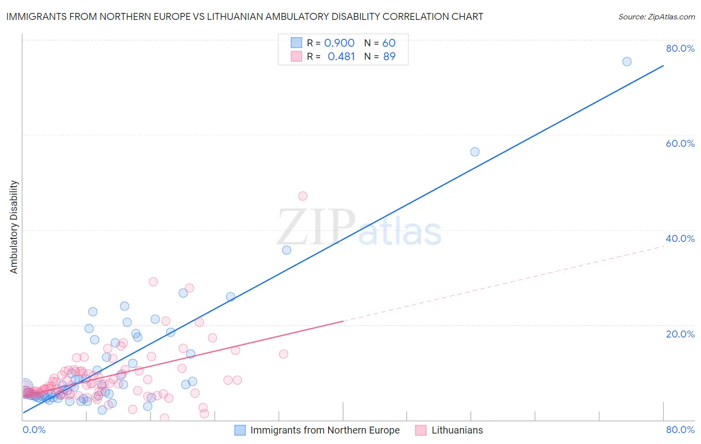 Immigrants from Northern Europe vs Lithuanian Ambulatory Disability