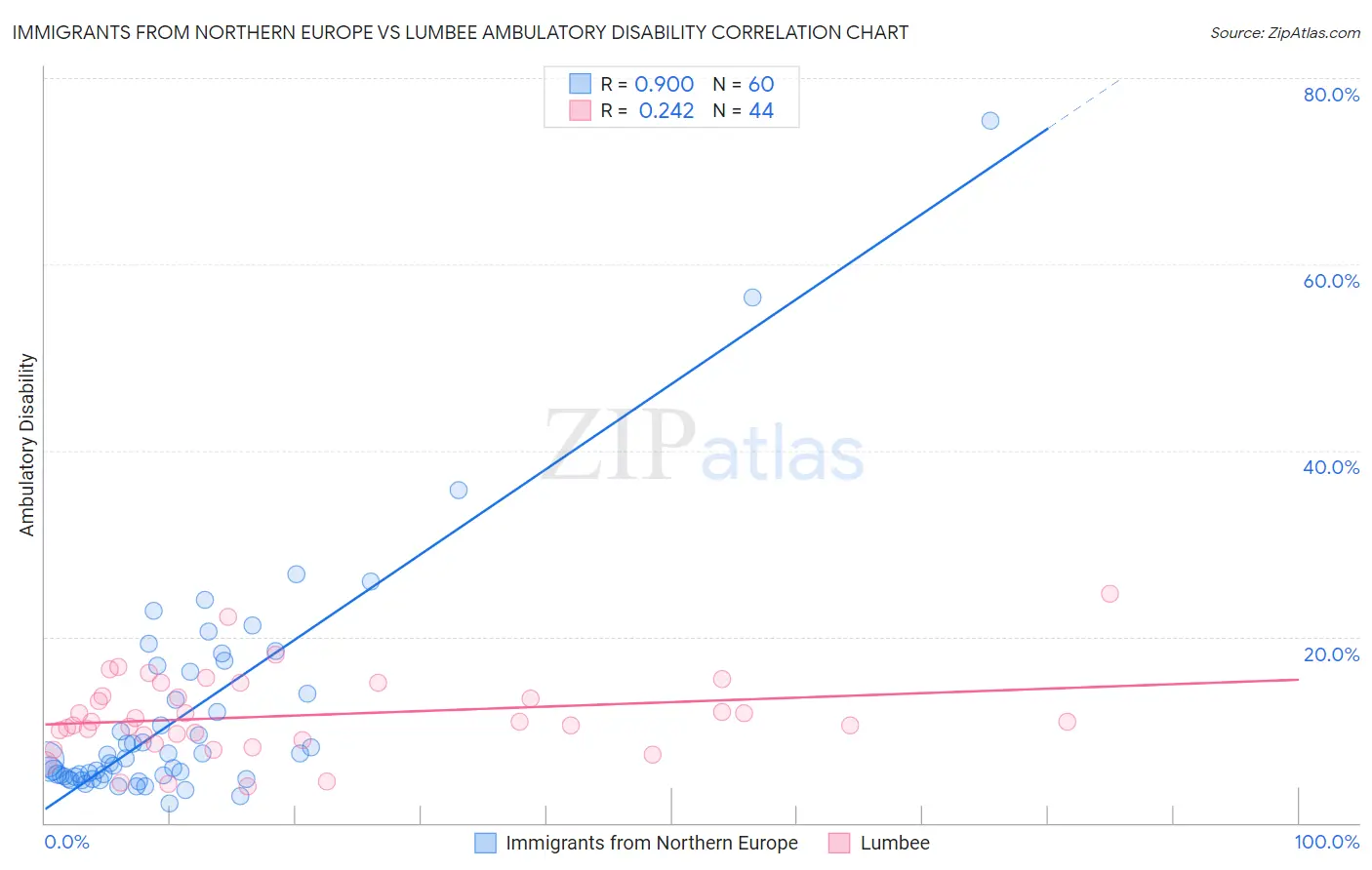 Immigrants from Northern Europe vs Lumbee Ambulatory Disability