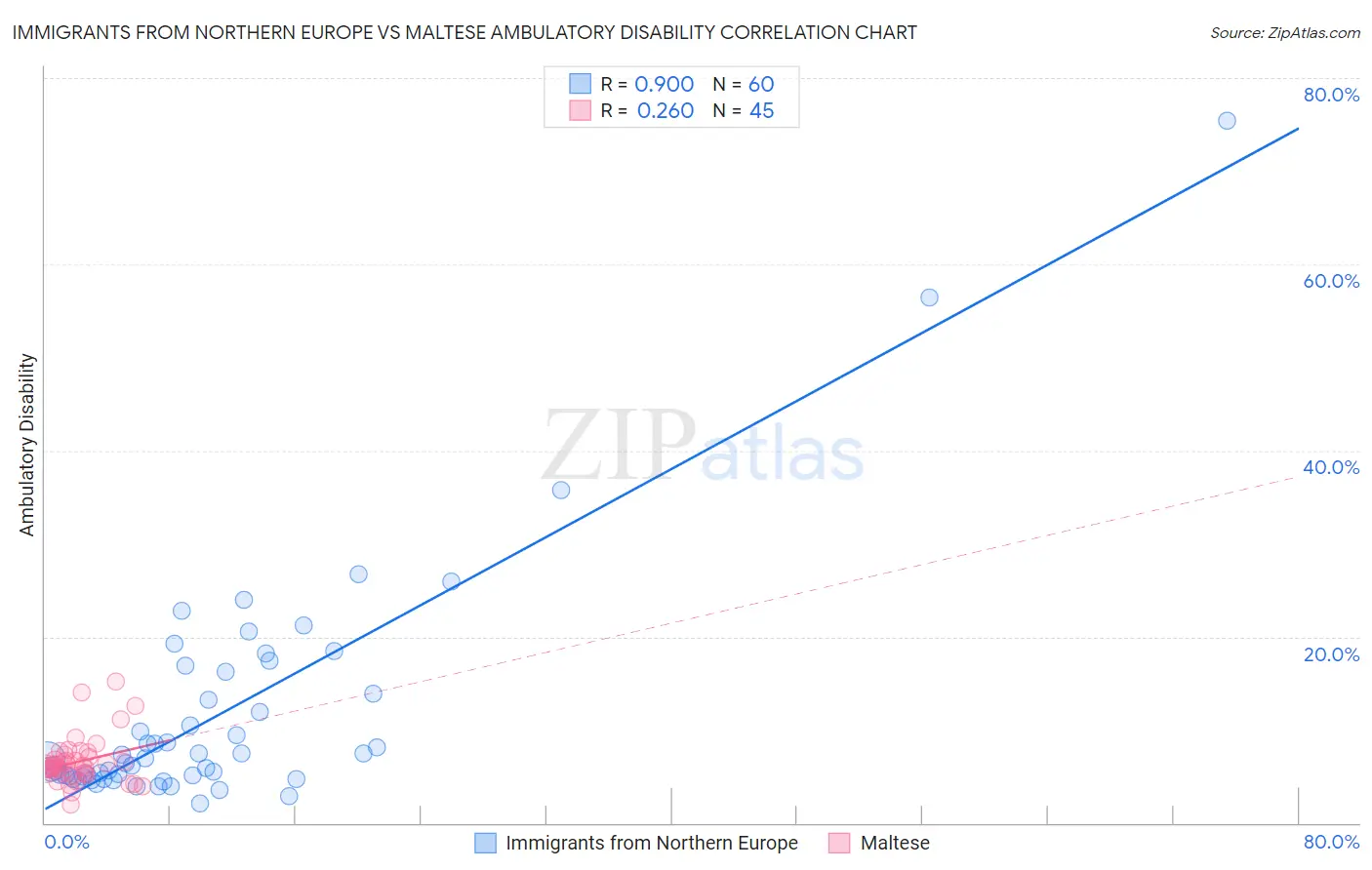 Immigrants from Northern Europe vs Maltese Ambulatory Disability
