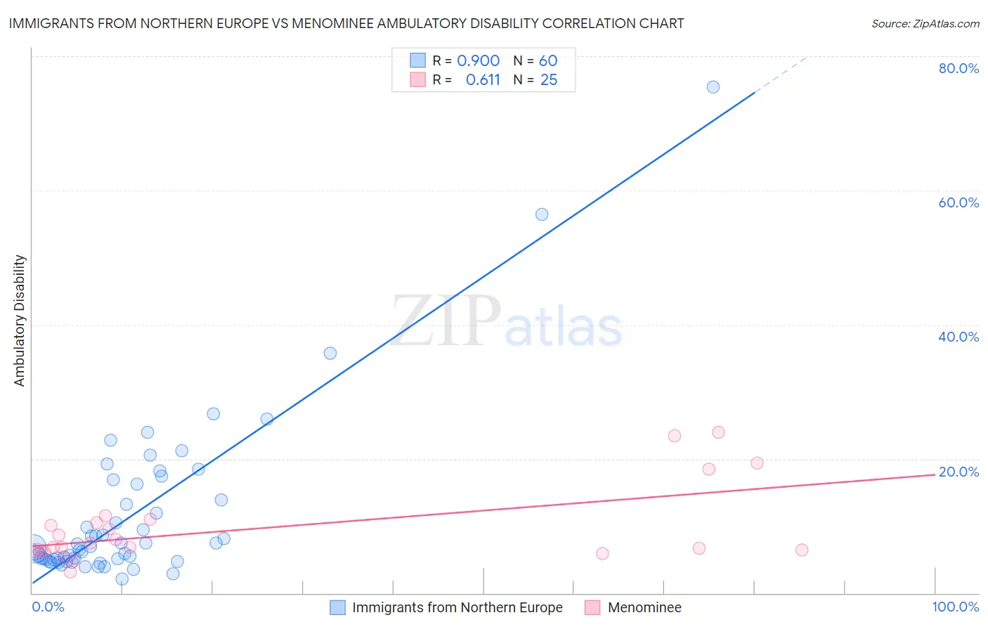 Immigrants from Northern Europe vs Menominee Ambulatory Disability