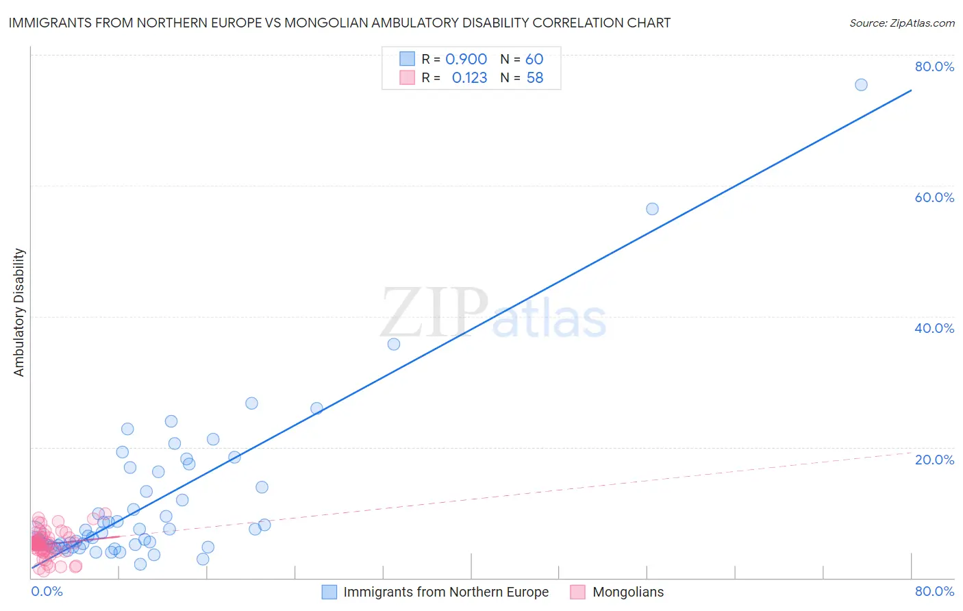 Immigrants from Northern Europe vs Mongolian Ambulatory Disability