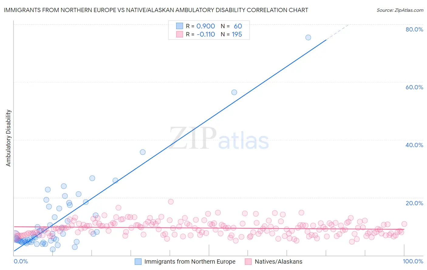 Immigrants from Northern Europe vs Native/Alaskan Ambulatory Disability