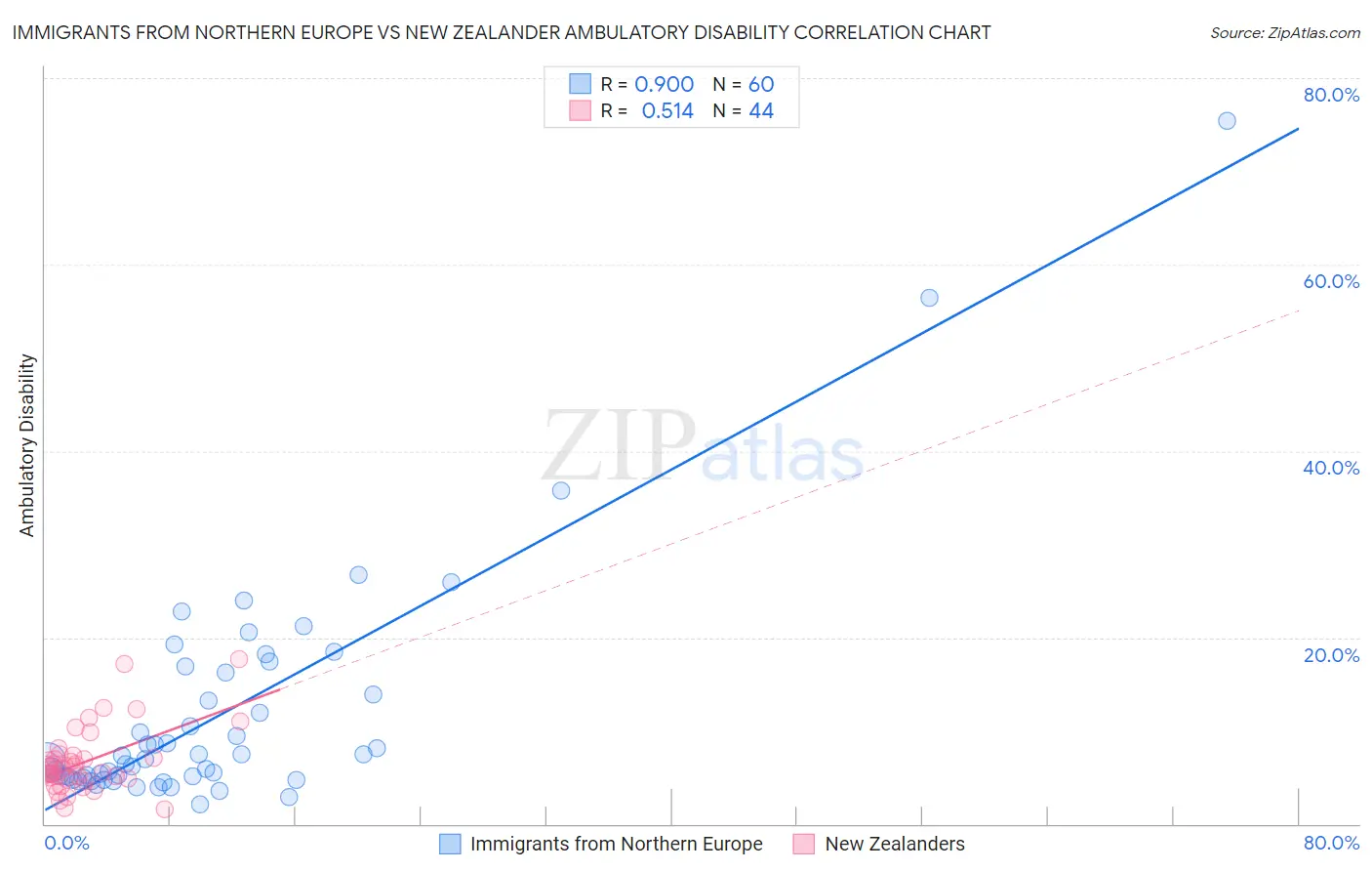 Immigrants from Northern Europe vs New Zealander Ambulatory Disability