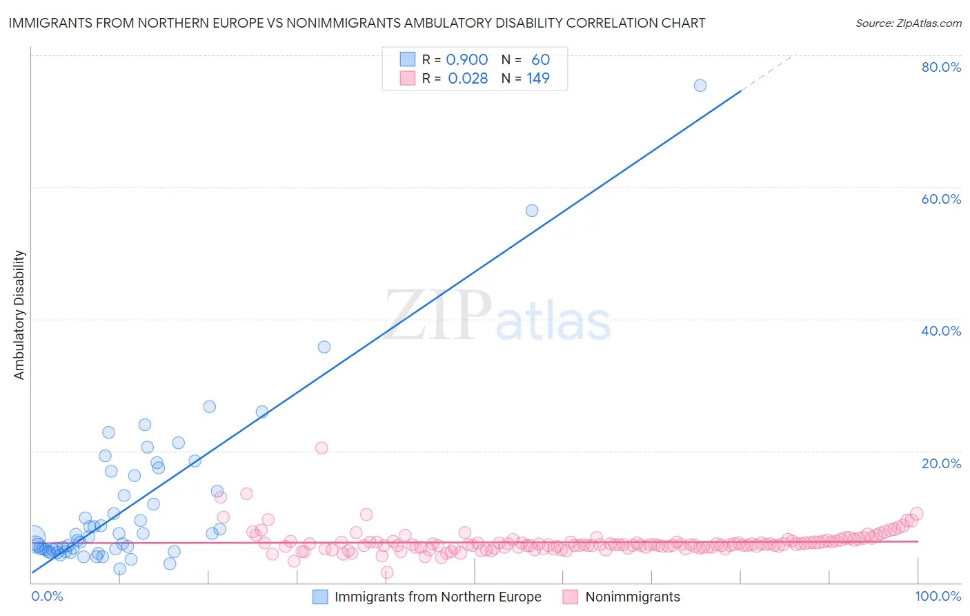 Immigrants from Northern Europe vs Nonimmigrants Ambulatory Disability