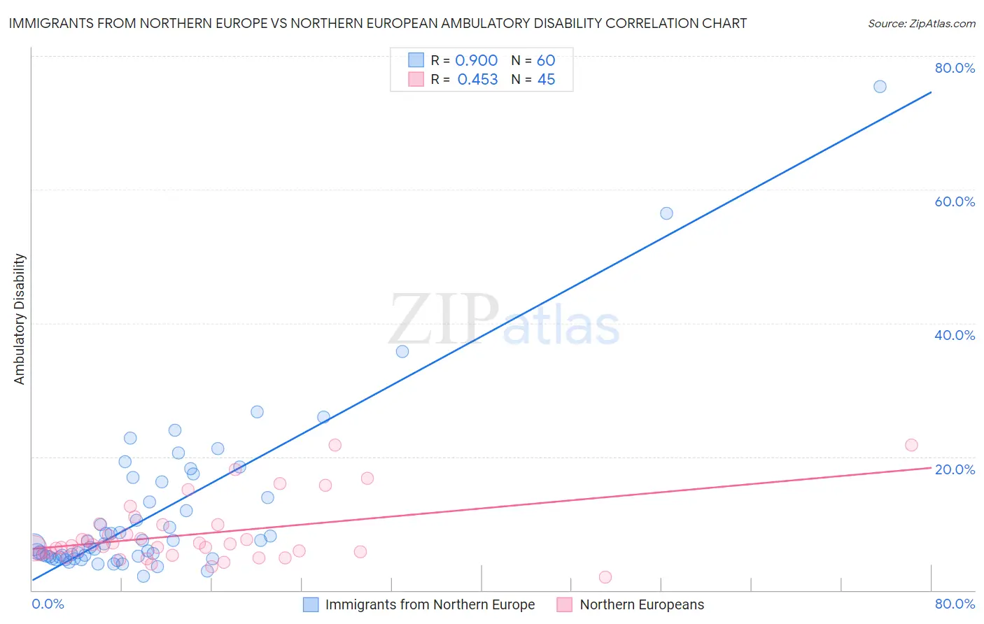 Immigrants from Northern Europe vs Northern European Ambulatory Disability