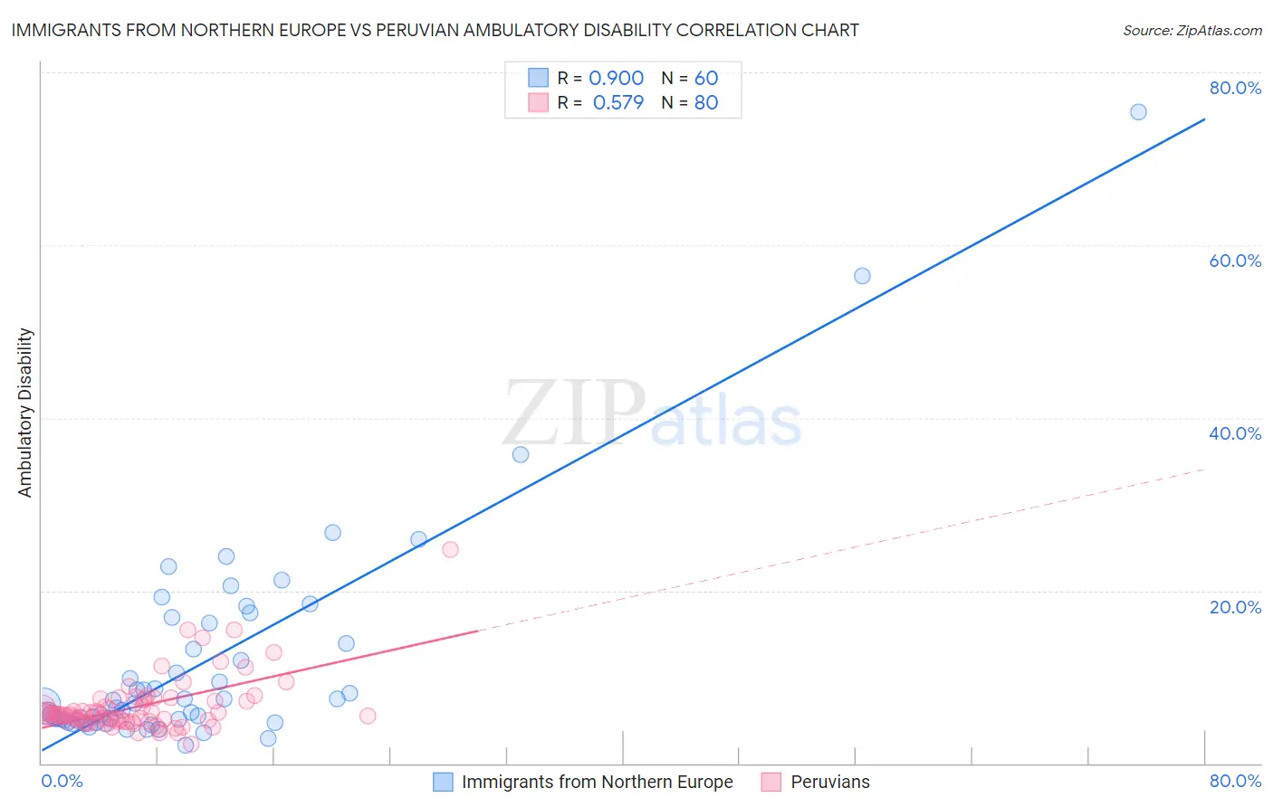 Immigrants from Northern Europe vs Peruvian Ambulatory Disability