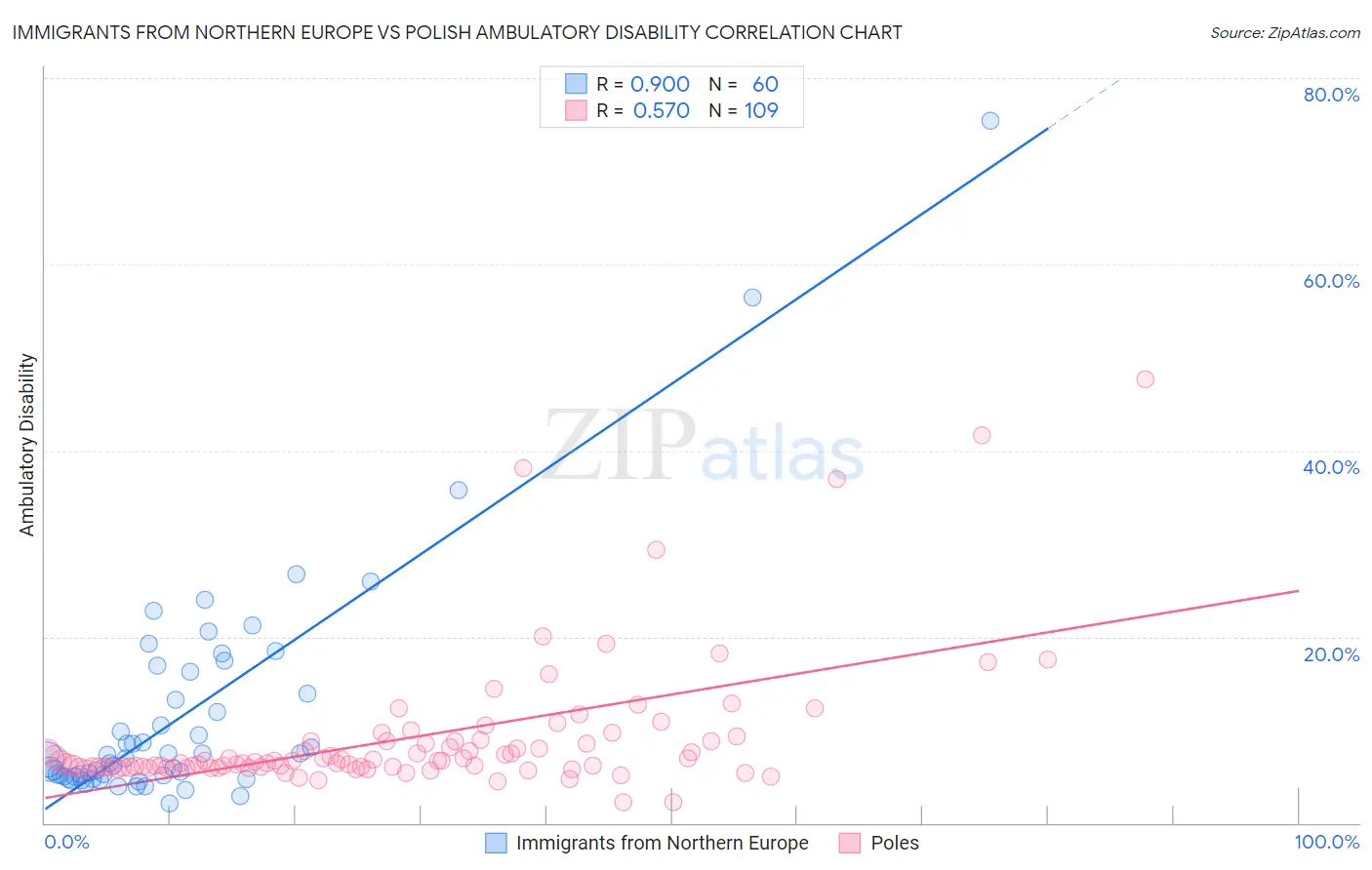 Immigrants from Northern Europe vs Polish Ambulatory Disability