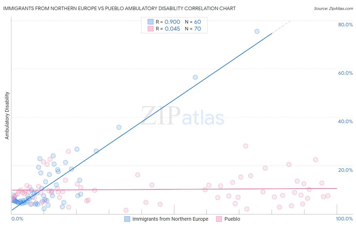 Immigrants from Northern Europe vs Pueblo Ambulatory Disability