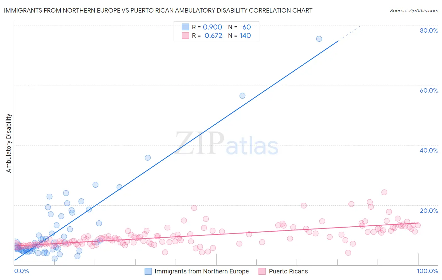 Immigrants from Northern Europe vs Puerto Rican Ambulatory Disability