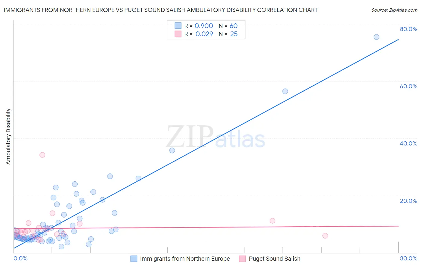 Immigrants from Northern Europe vs Puget Sound Salish Ambulatory Disability