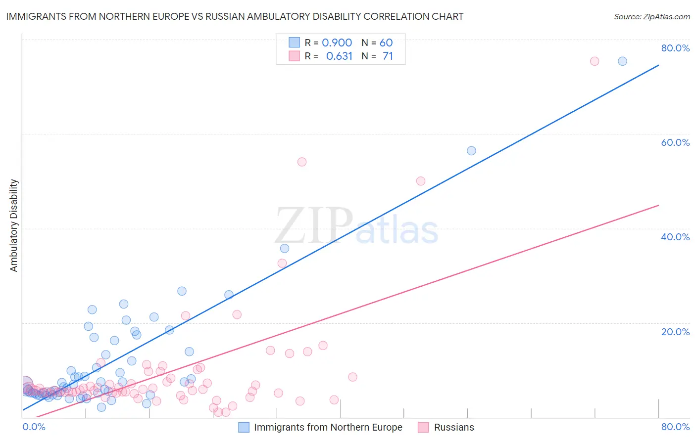 Immigrants from Northern Europe vs Russian Ambulatory Disability