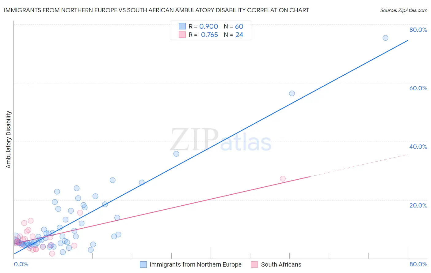 Immigrants from Northern Europe vs South African Ambulatory Disability