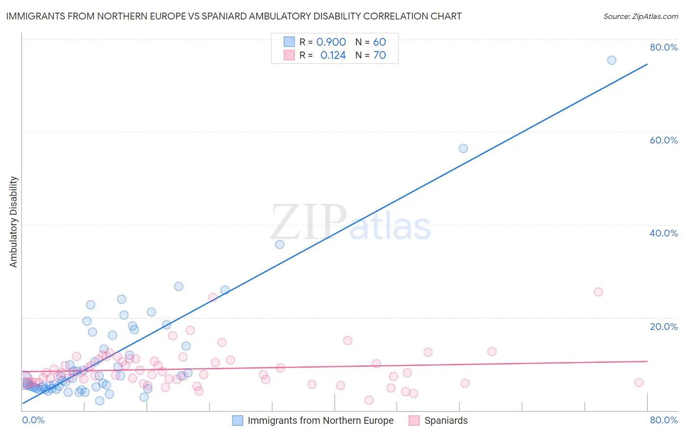 Immigrants from Northern Europe vs Spaniard Ambulatory Disability