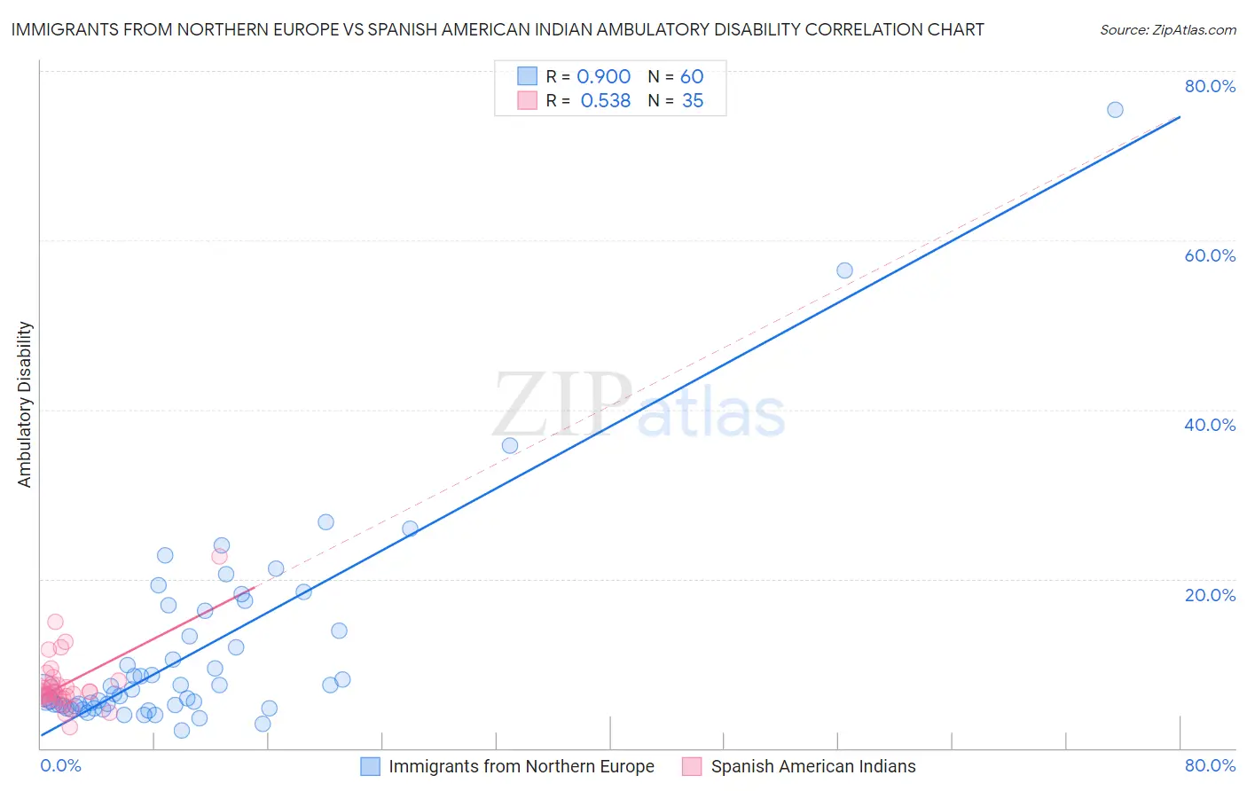Immigrants from Northern Europe vs Spanish American Indian Ambulatory Disability