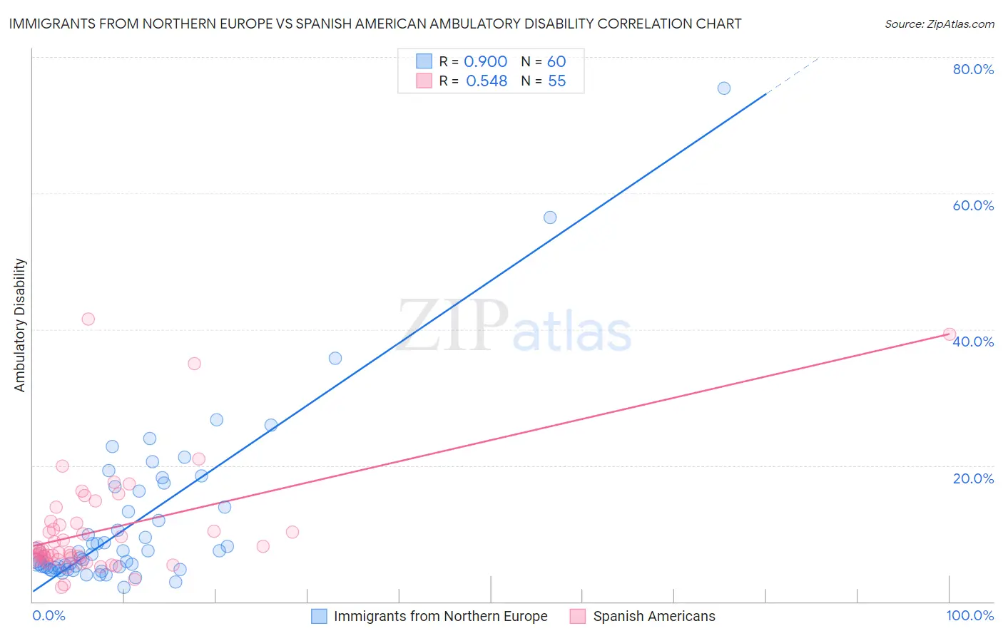 Immigrants from Northern Europe vs Spanish American Ambulatory Disability