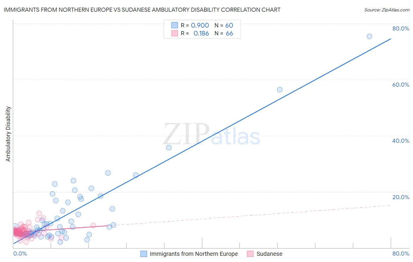 Immigrants from Northern Europe vs Sudanese Ambulatory Disability