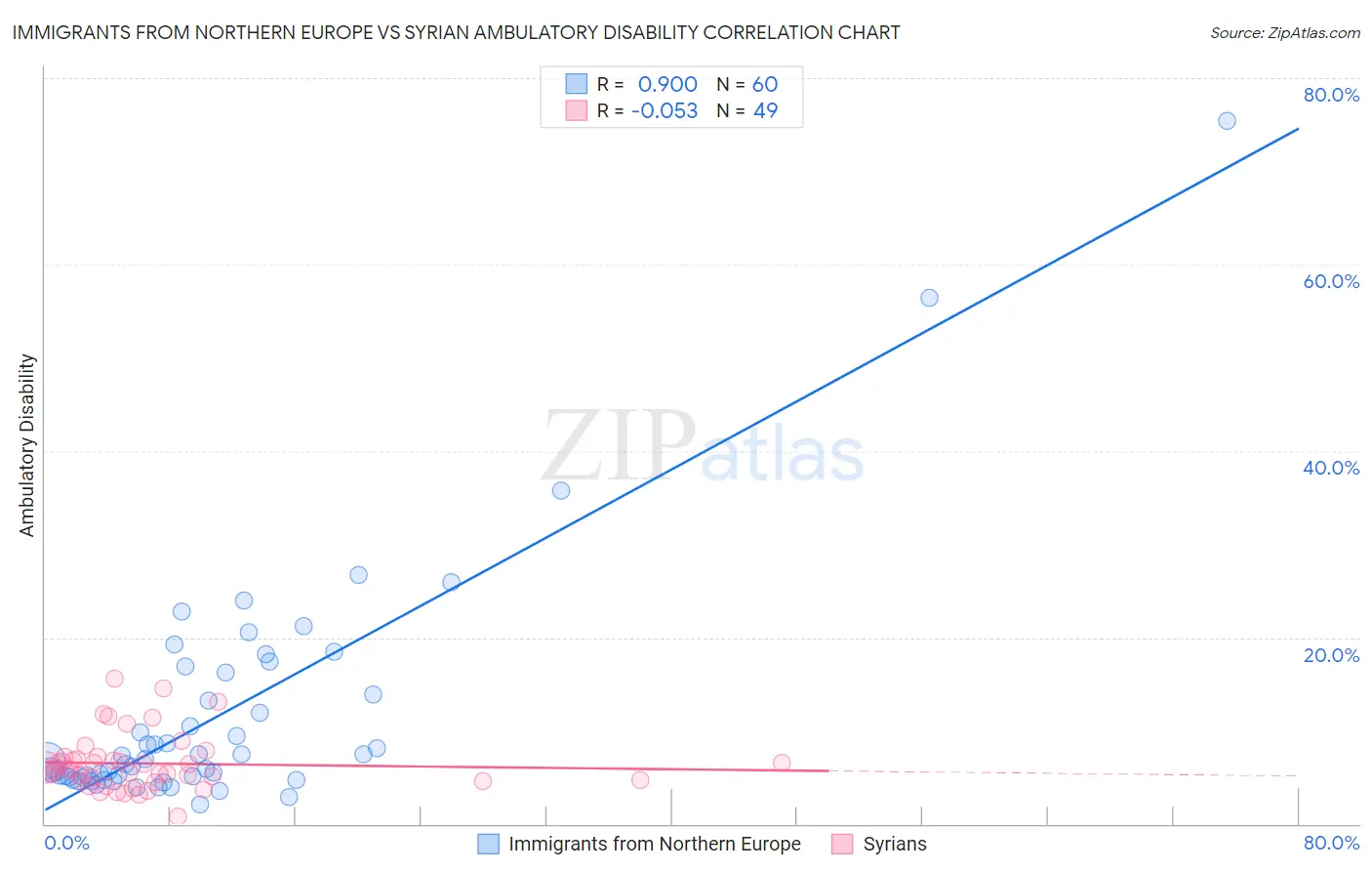 Immigrants from Northern Europe vs Syrian Ambulatory Disability