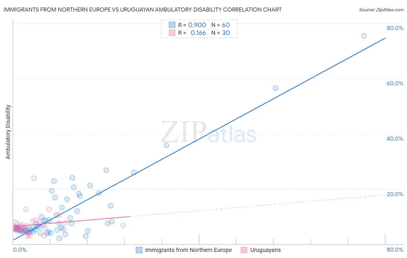 Immigrants from Northern Europe vs Uruguayan Ambulatory Disability