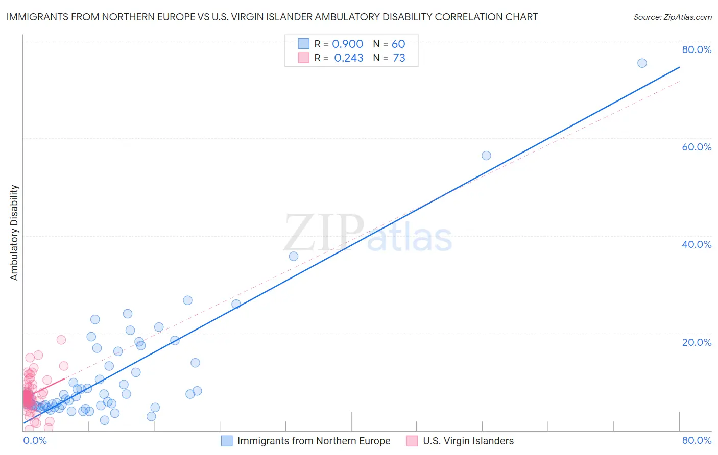 Immigrants from Northern Europe vs U.S. Virgin Islander Ambulatory Disability