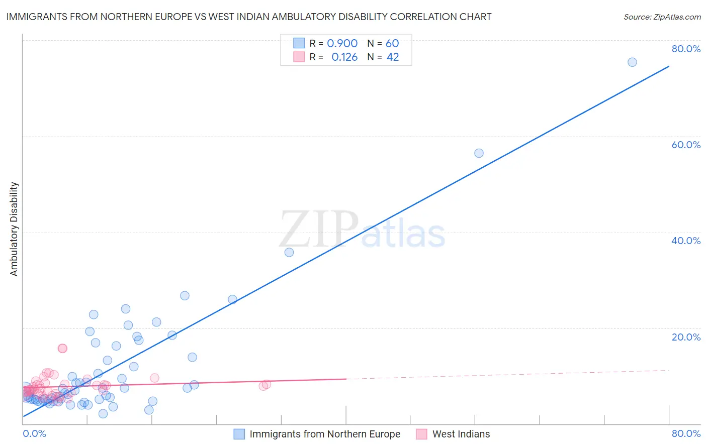 Immigrants from Northern Europe vs West Indian Ambulatory Disability