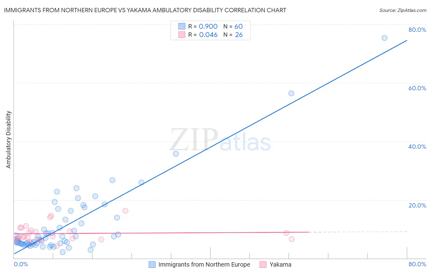 Immigrants from Northern Europe vs Yakama Ambulatory Disability
