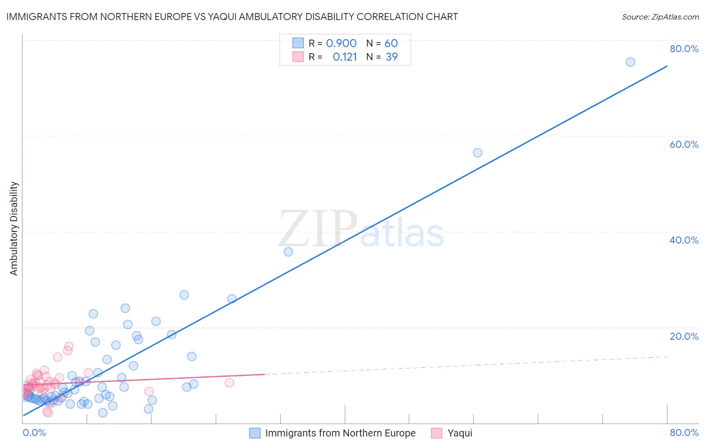 Immigrants from Northern Europe vs Yaqui Ambulatory Disability