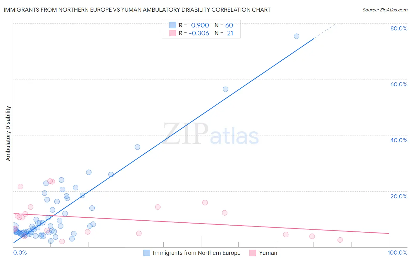 Immigrants from Northern Europe vs Yuman Ambulatory Disability