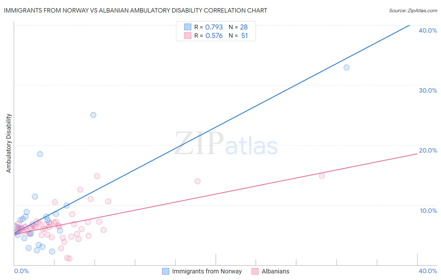 Immigrants from Norway vs Albanian Ambulatory Disability