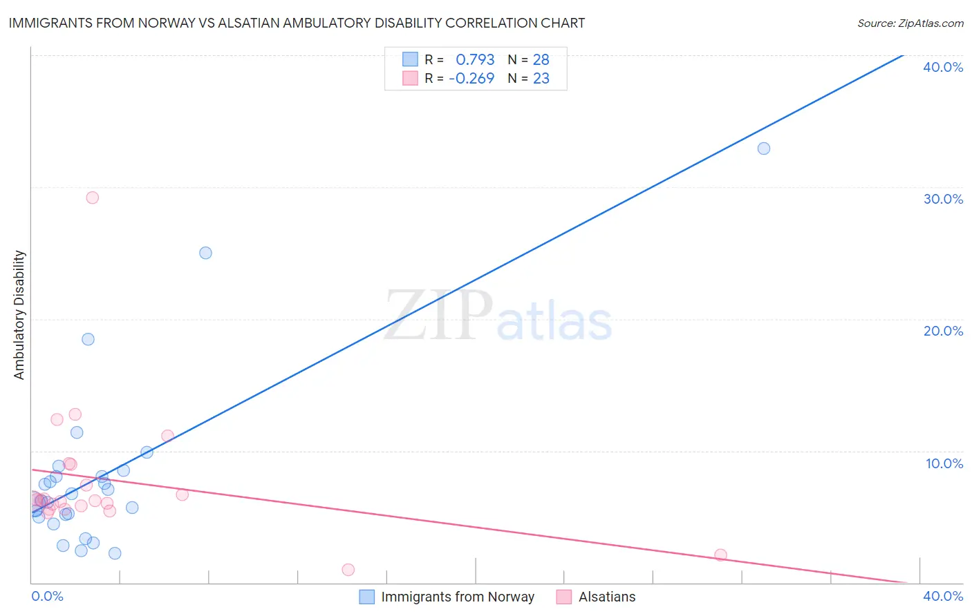 Immigrants from Norway vs Alsatian Ambulatory Disability