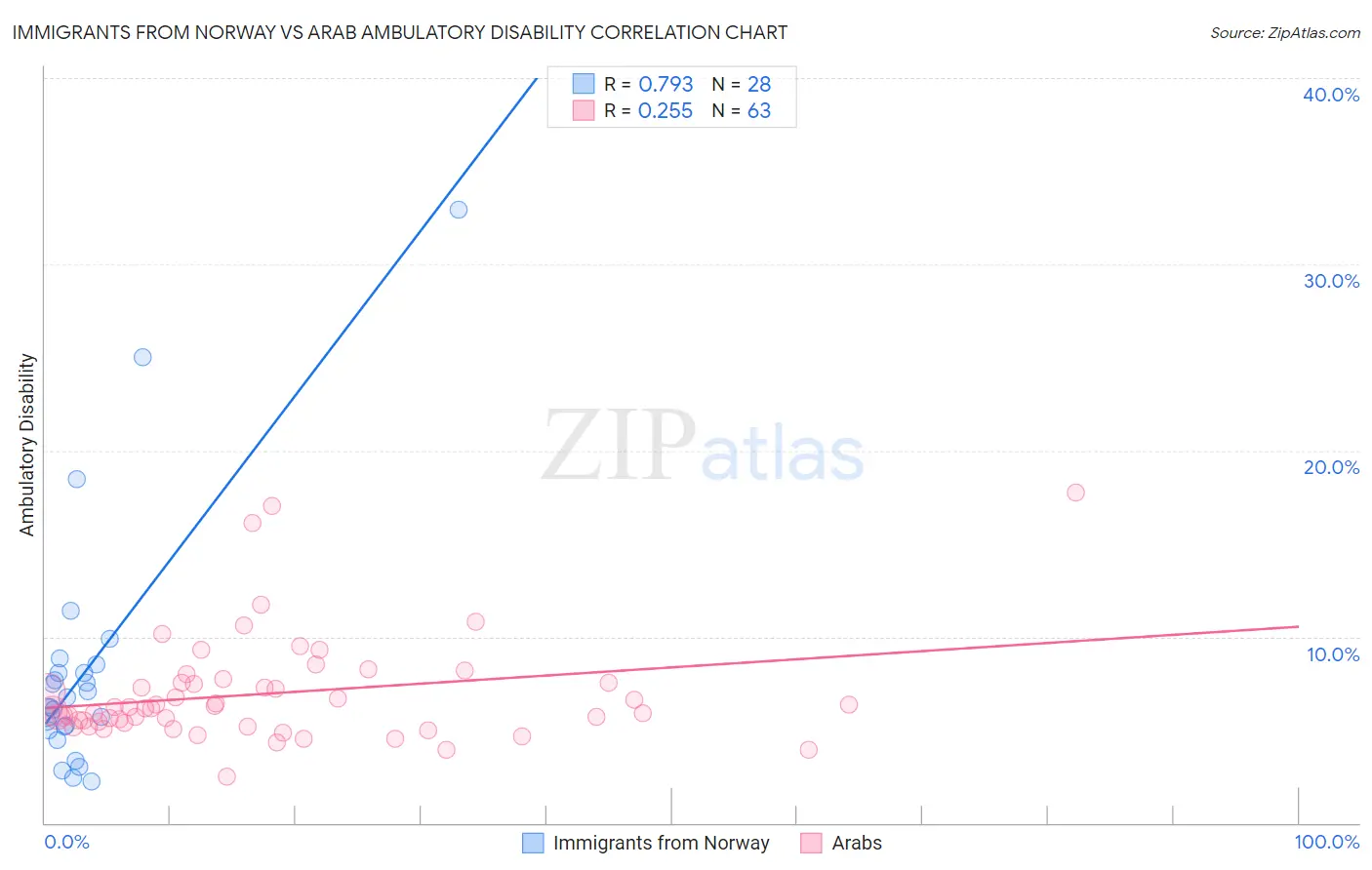 Immigrants from Norway vs Arab Ambulatory Disability