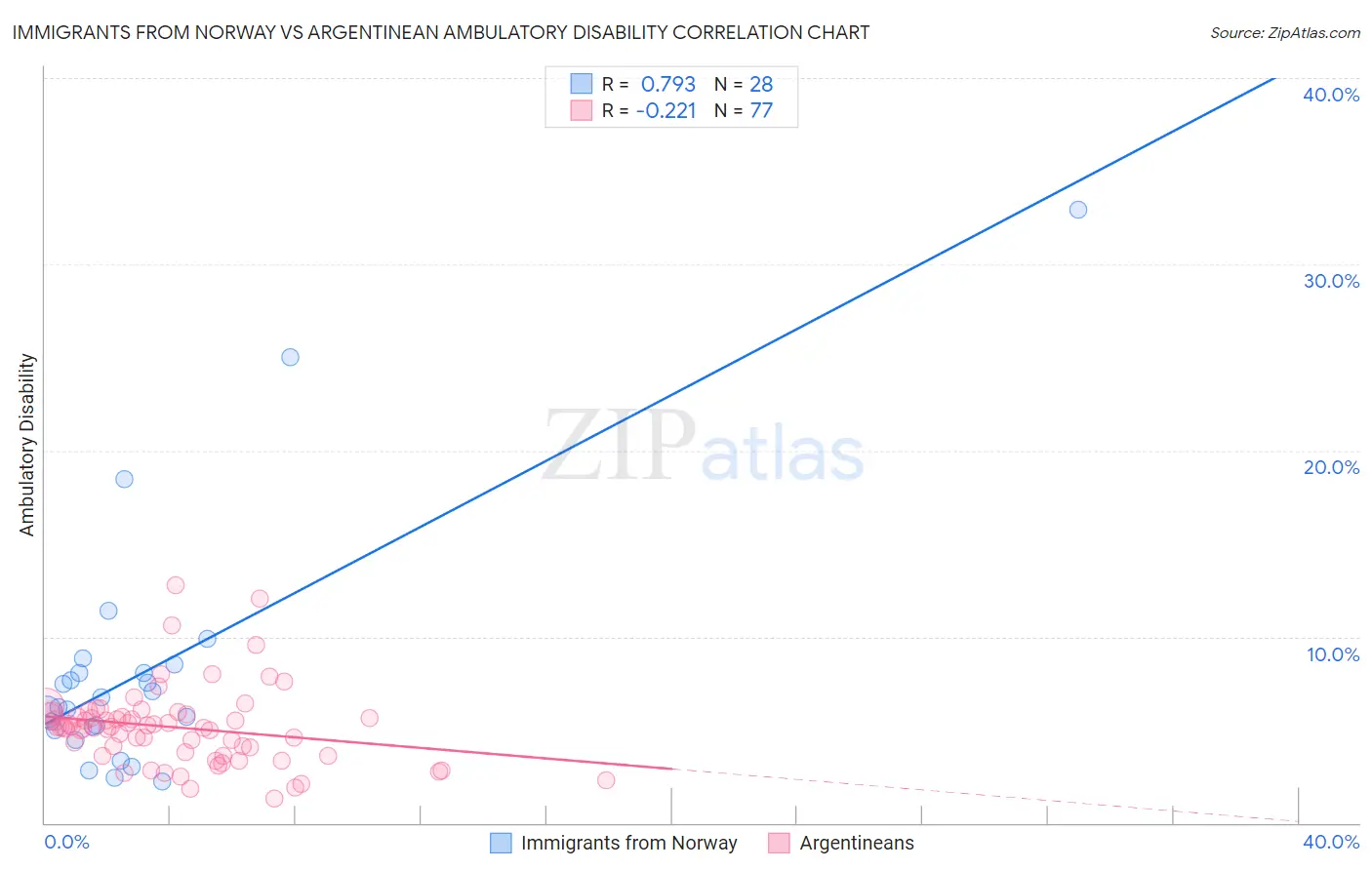 Immigrants from Norway vs Argentinean Ambulatory Disability