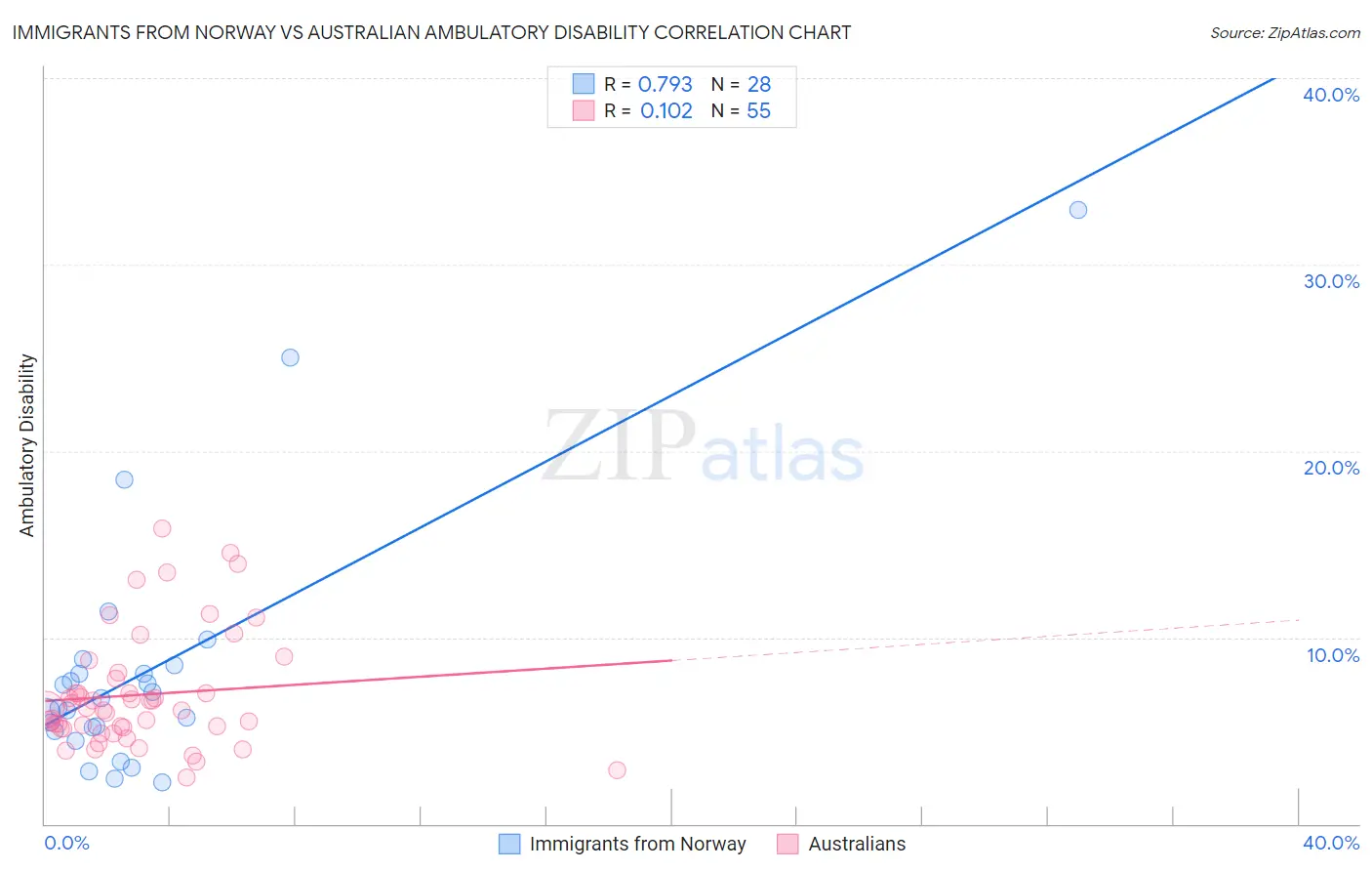 Immigrants from Norway vs Australian Ambulatory Disability