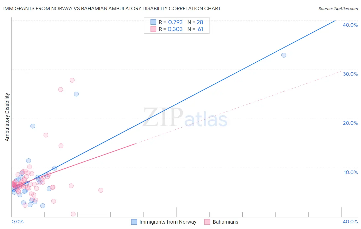 Immigrants from Norway vs Bahamian Ambulatory Disability