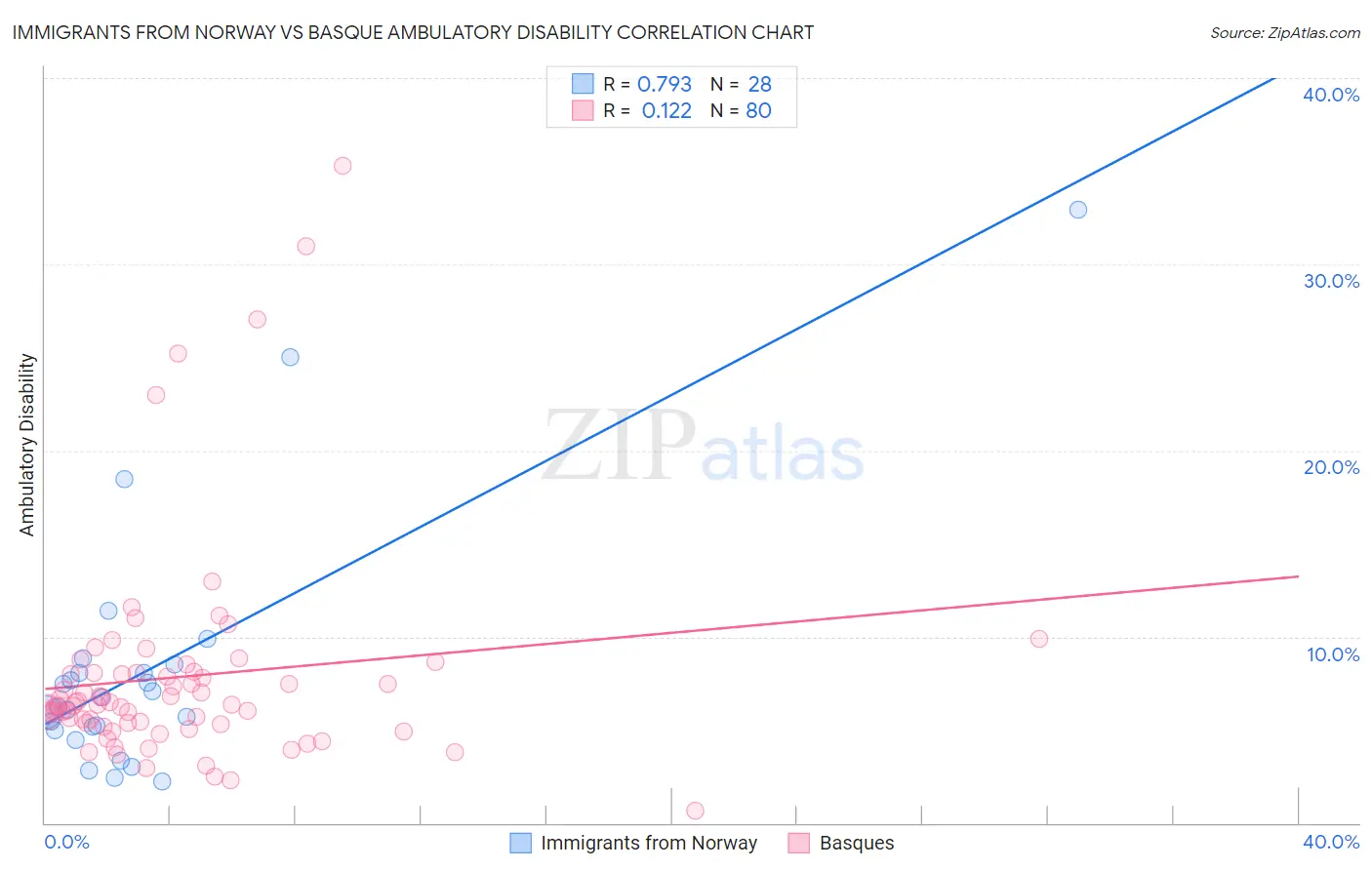 Immigrants from Norway vs Basque Ambulatory Disability