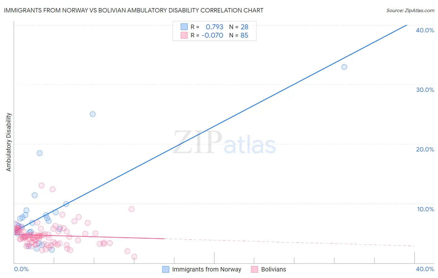 Immigrants from Norway vs Bolivian Ambulatory Disability