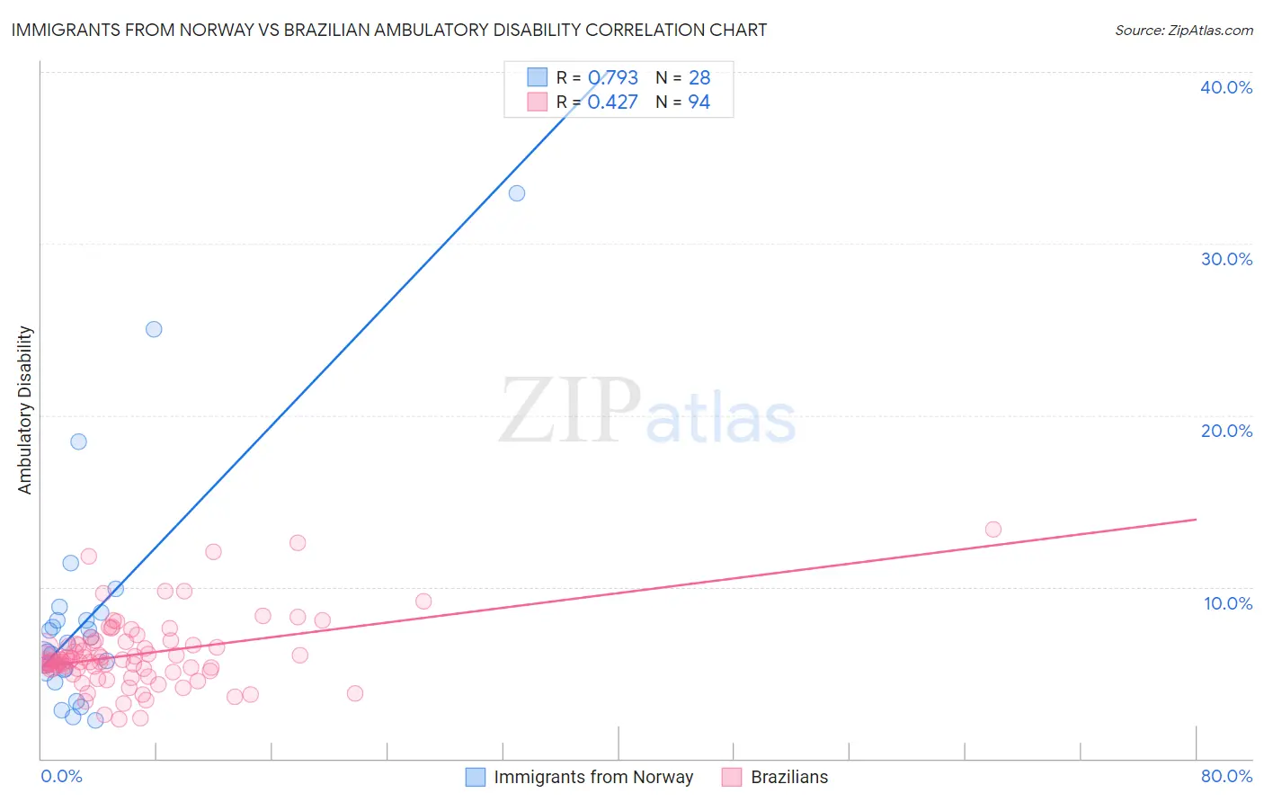 Immigrants from Norway vs Brazilian Ambulatory Disability