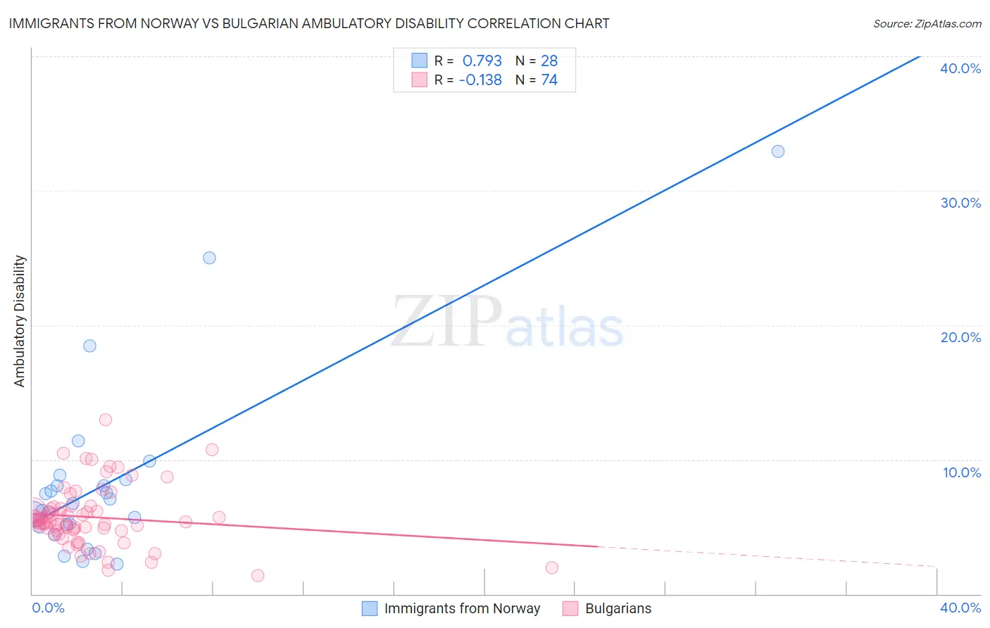 Immigrants from Norway vs Bulgarian Ambulatory Disability