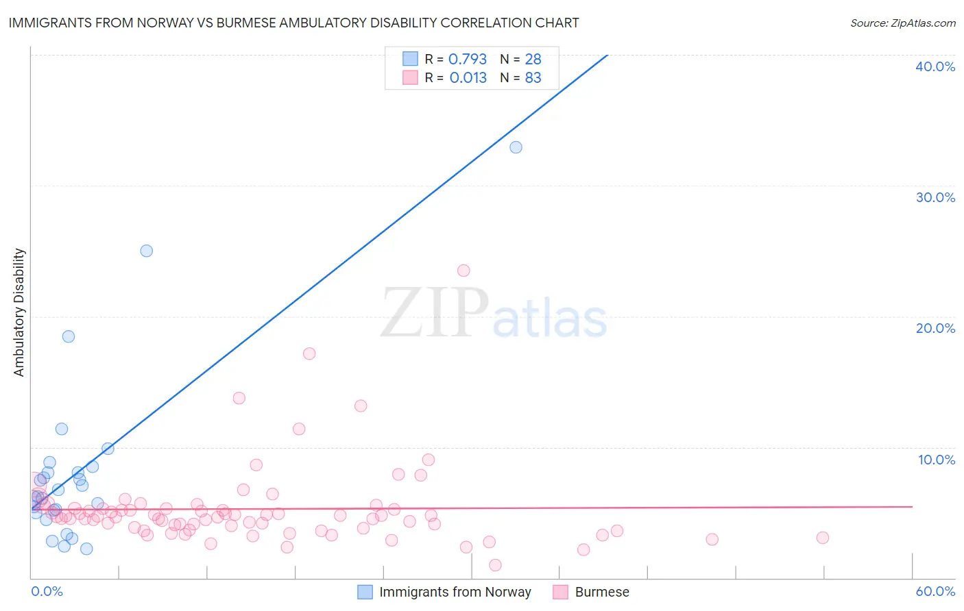Immigrants from Norway vs Burmese Ambulatory Disability