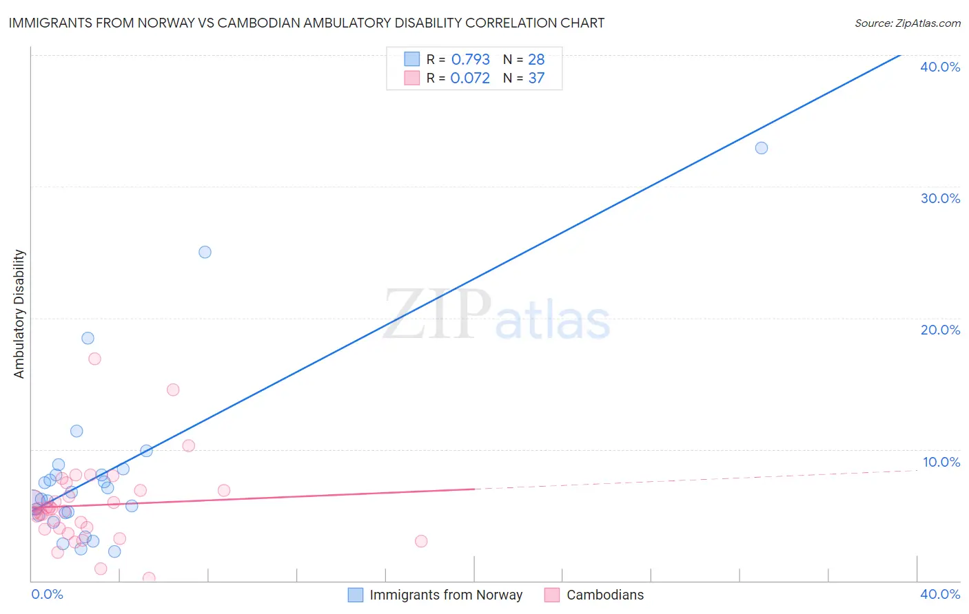 Immigrants from Norway vs Cambodian Ambulatory Disability