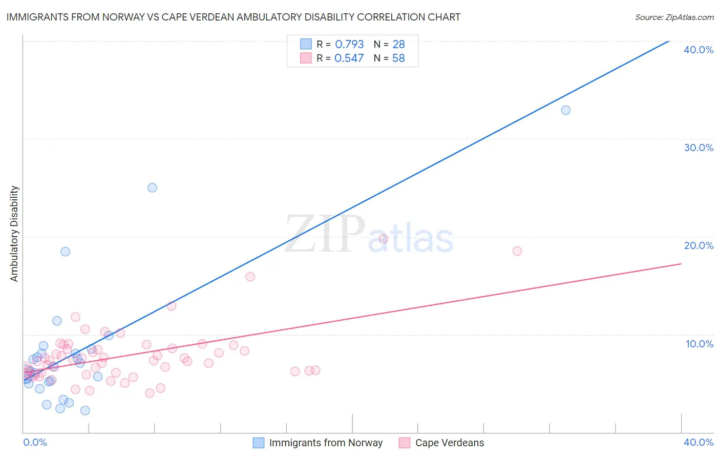 Immigrants from Norway vs Cape Verdean Ambulatory Disability