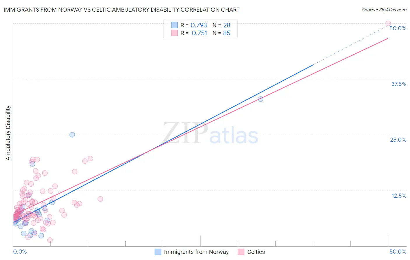 Immigrants from Norway vs Celtic Ambulatory Disability