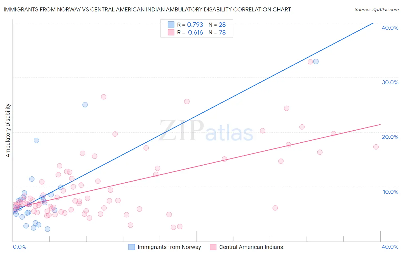 Immigrants from Norway vs Central American Indian Ambulatory Disability