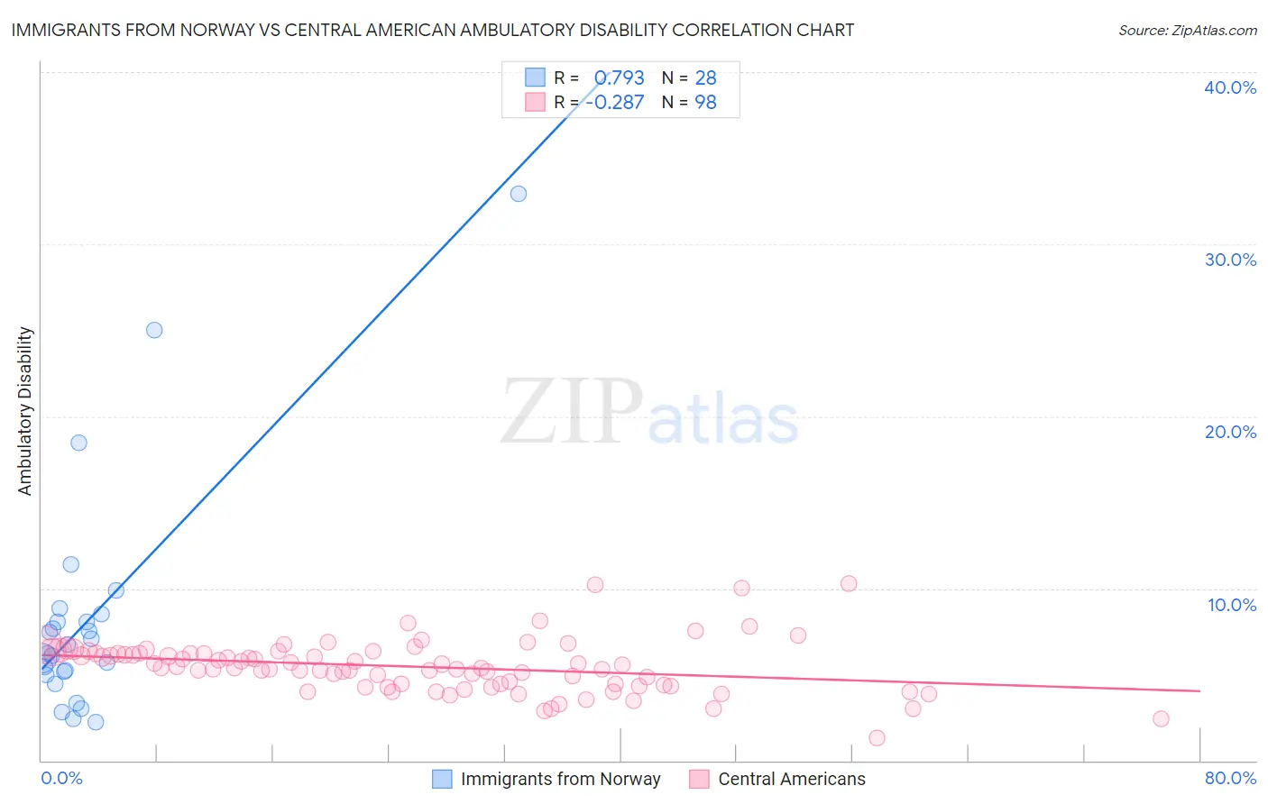 Immigrants from Norway vs Central American Ambulatory Disability