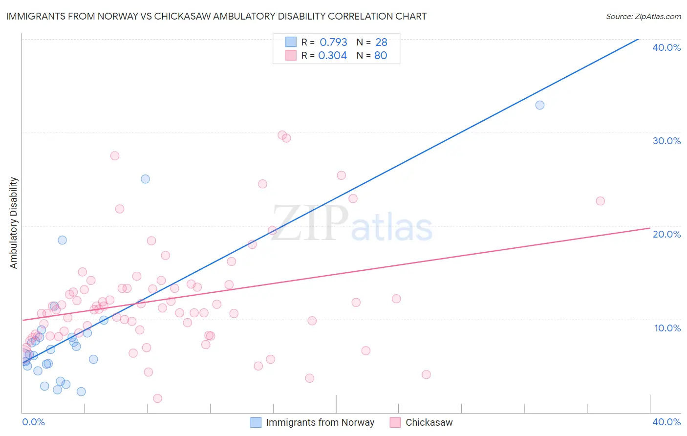 Immigrants from Norway vs Chickasaw Ambulatory Disability