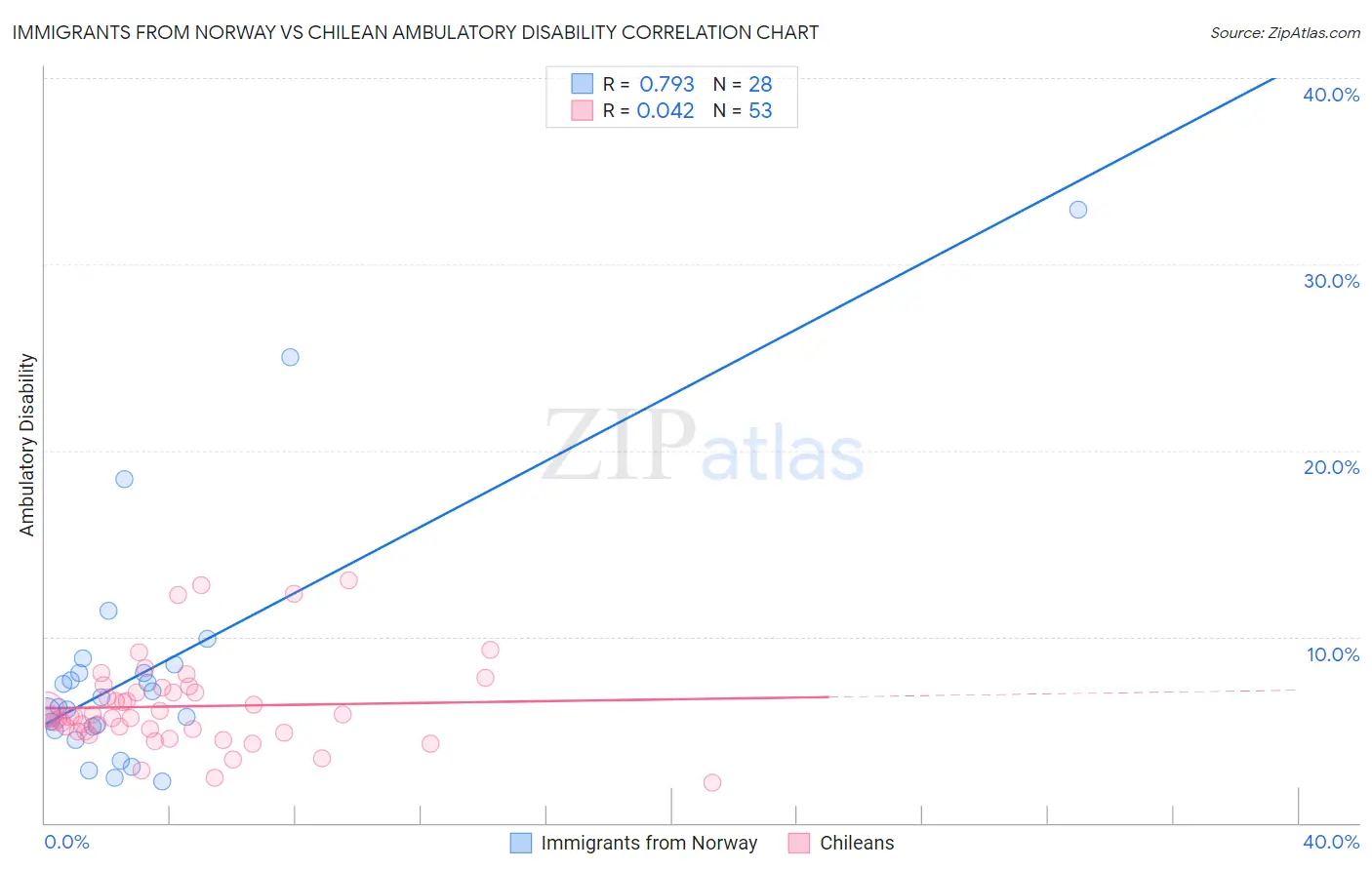 Immigrants from Norway vs Chilean Ambulatory Disability