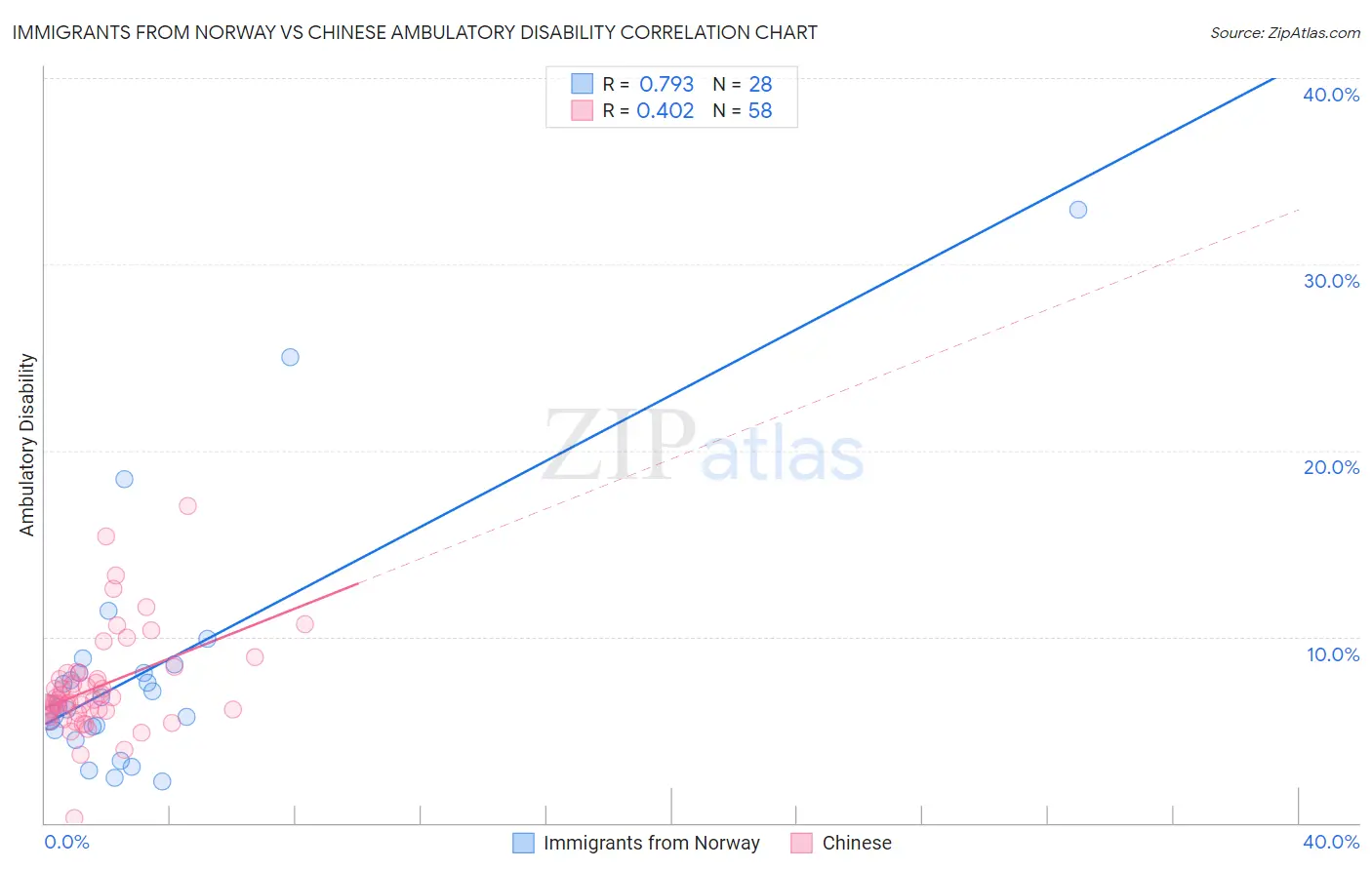 Immigrants from Norway vs Chinese Ambulatory Disability