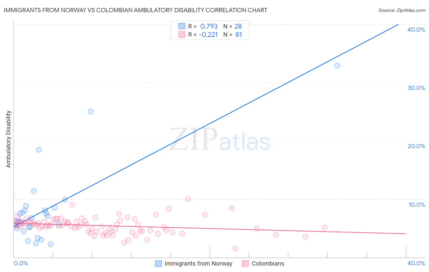 Immigrants from Norway vs Colombian Ambulatory Disability